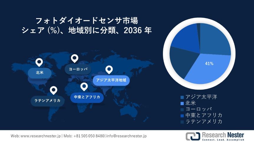 Photodiode Sensor Market Survey